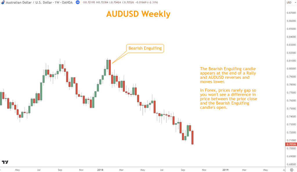 AUDUSD example of a Bullish Engulfing