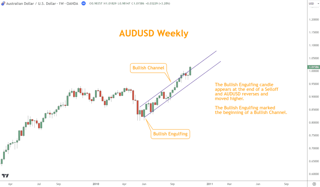 AUDUSD rising channel starts with a Bullish Engulfing