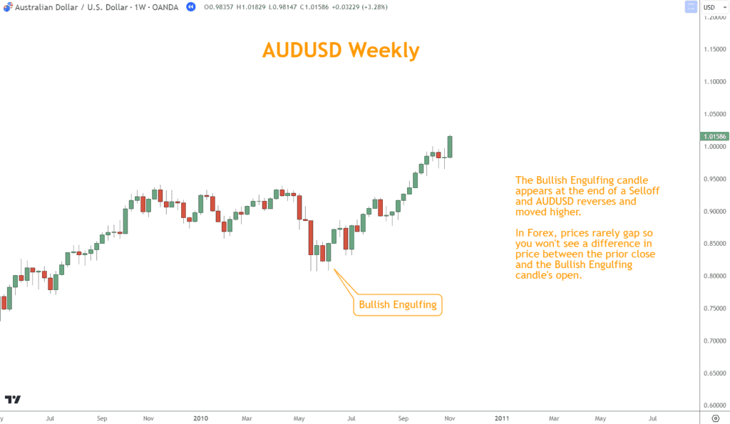 AUDUSD example of a Bullish Engulfing