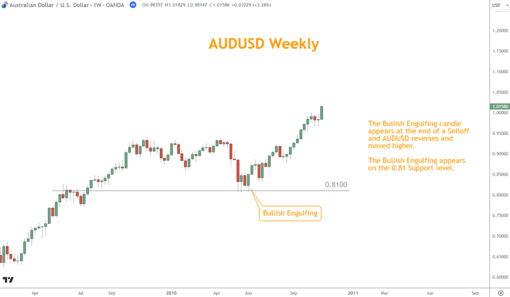 Bullish Engulfing coincides with 0.8100 Support.