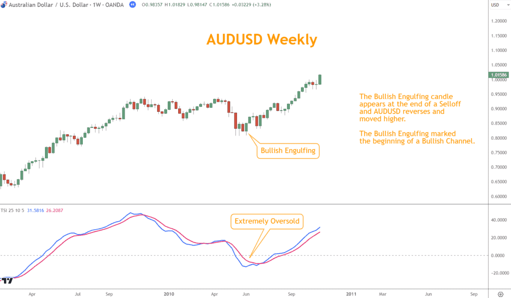 AUDUSD Bullish Engulfing coincides with extreme Oversold TSI state