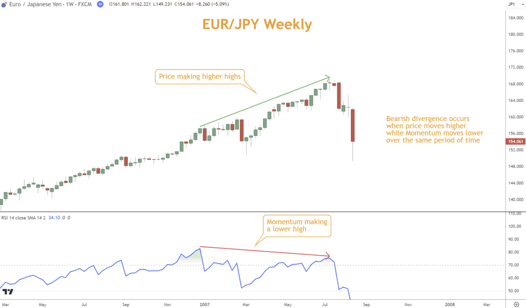 An example of Bullish divergence with prices rising and Momentum falling.