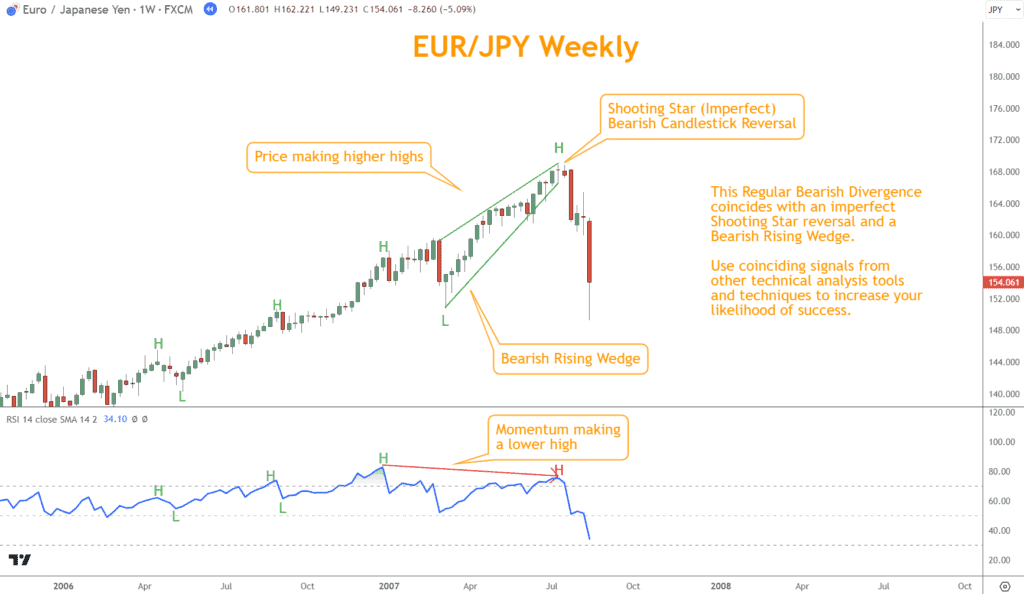 Combining divergence with other indicators for higher probability trades