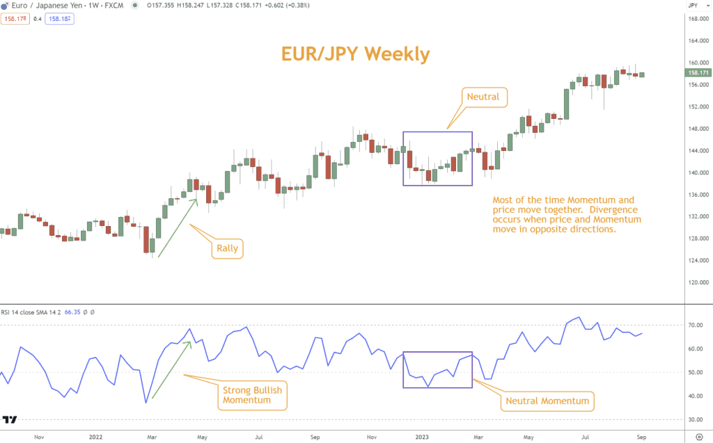 Bullish and Neutral Momentum in this chart