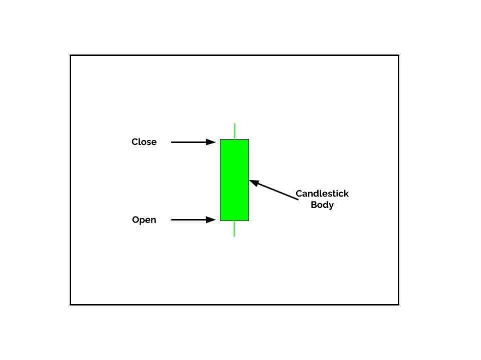 Illustratiion of Candlestick body