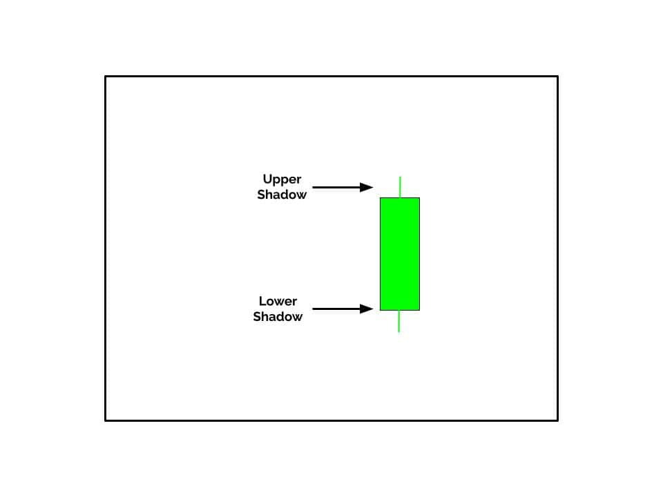 Illustration of Candlestick shadows or wicks