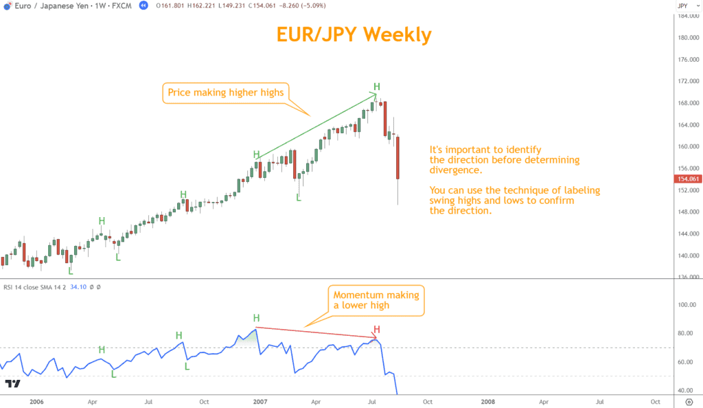 Make sure you've carefully identified the direction of the price and indicator before looking for divergence.