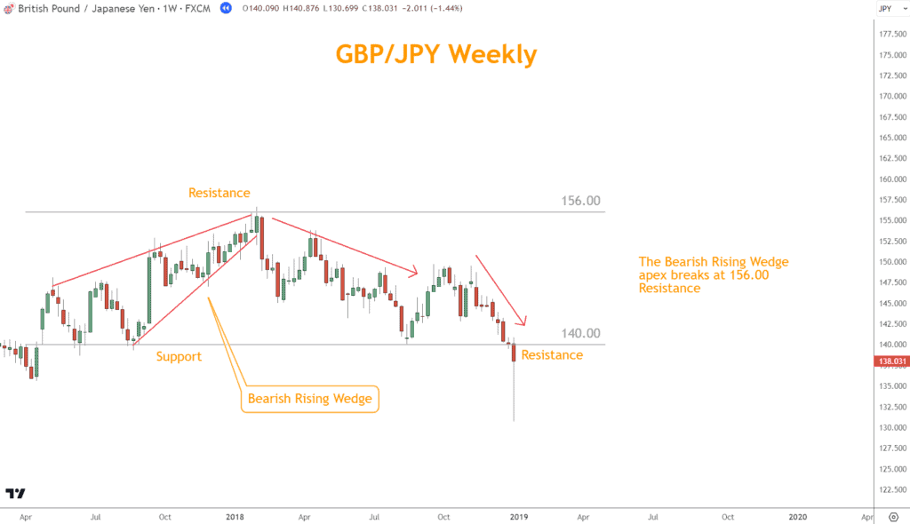 The Bearish Rising Wedge reversal pattern coincides with the 156.00 horizonal resistance.