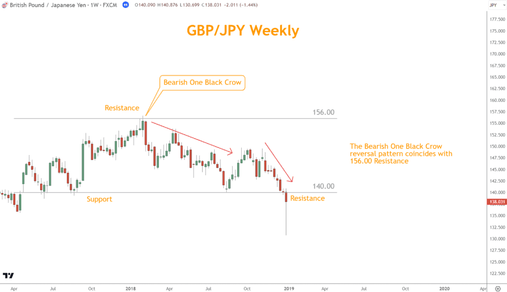 The Bearish One Black Crow reversal coincides with 156.00 horizontal Resistance.