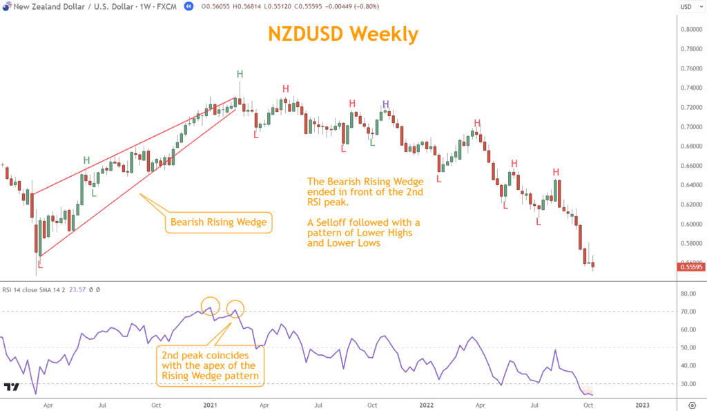 The Bearish Rising Wedge coincided with the 2nd RSI peak