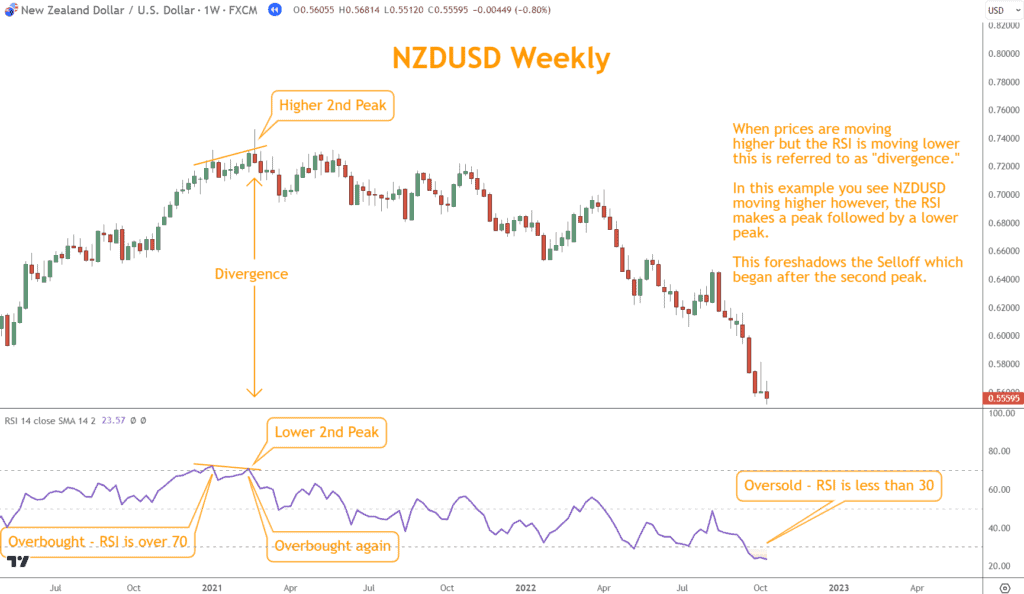 RSI divergence occurs when price makes a higher peak while the indicator makes a lower peak.