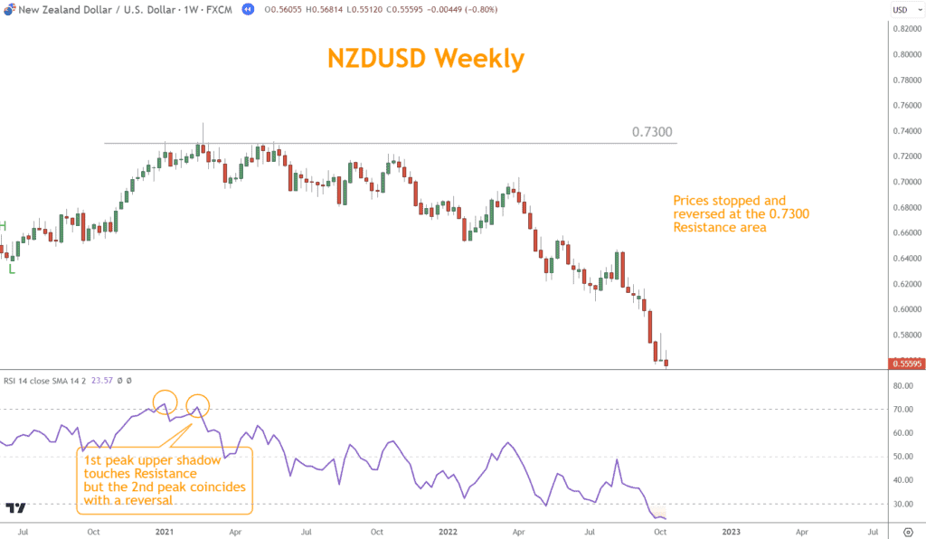 Prices stopped at the 0.7300 coinciding with Overbought levels on the RSI.