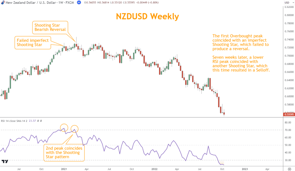 The Shooting Star coincides with the 2nd RSI peak.