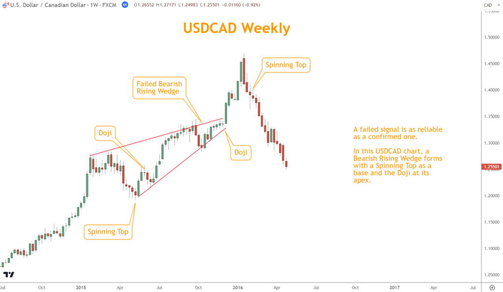 A Bearish Rising Wedge forms with a Spinning Top as a base and the Doji as its apex. 