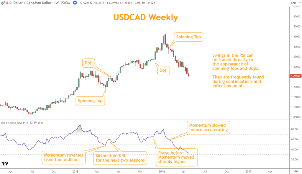 Swings in the RSI can be traced directly to the appearance of indecison candle patterns.