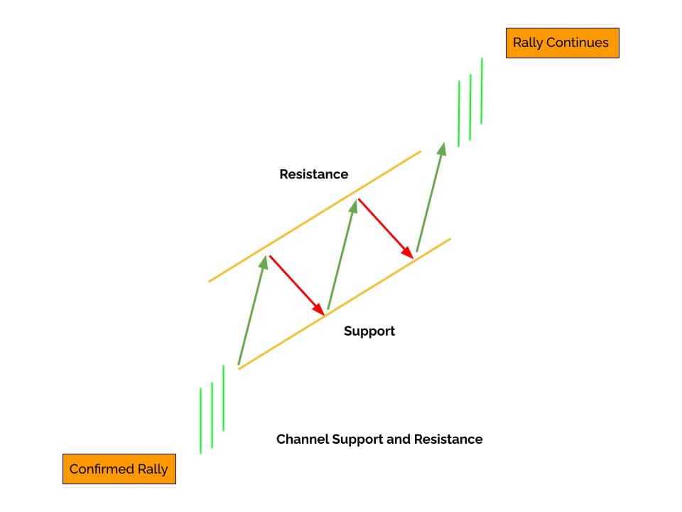 An idealized example of channel Support and Resistance.