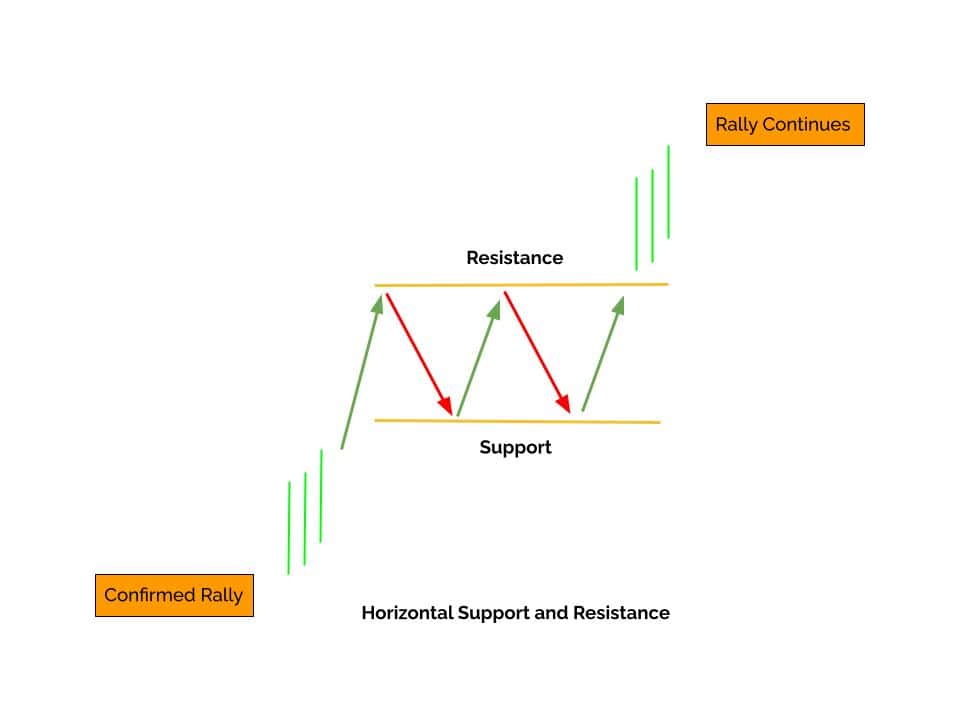 An idealized example of horizontal Support and Resistance.