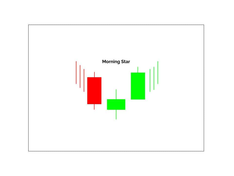 Idealized Morning Star Reversal example