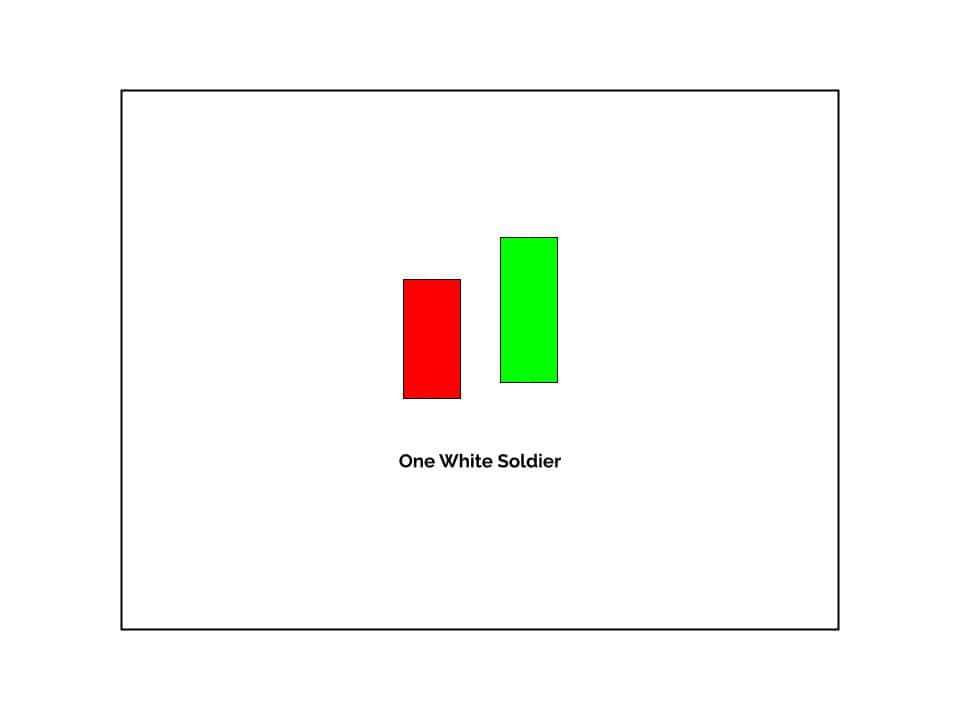 Idealized example of One White Soldier candlestick pattern