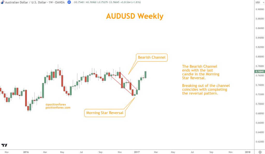 AUDUSD Bearish Channel is broken and price jumps higher.