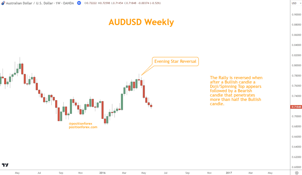 AUDUSD Evening Star Reversal