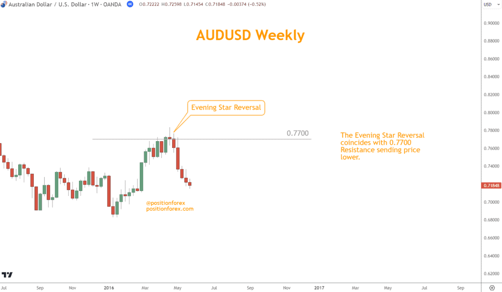 Evening Star Reversal at Resistance sends prices lower.