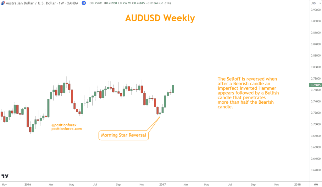 AUDUSD Bullish Morning Star Reversal