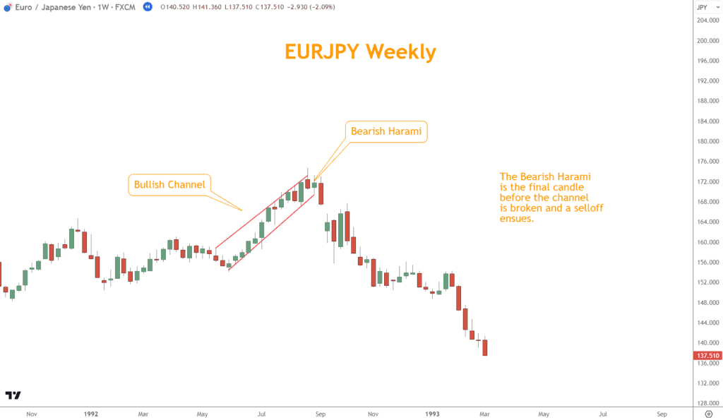 The Bullish Channel ends with the Bearish Harami pattern.