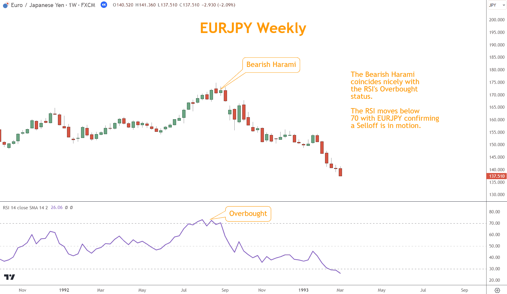 Bullish And Bearish Harami Find Reversals With Confirmation