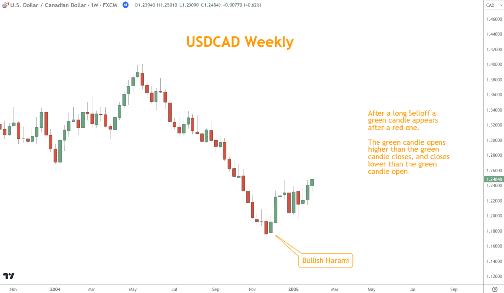 USDCAD Bullish Harami example