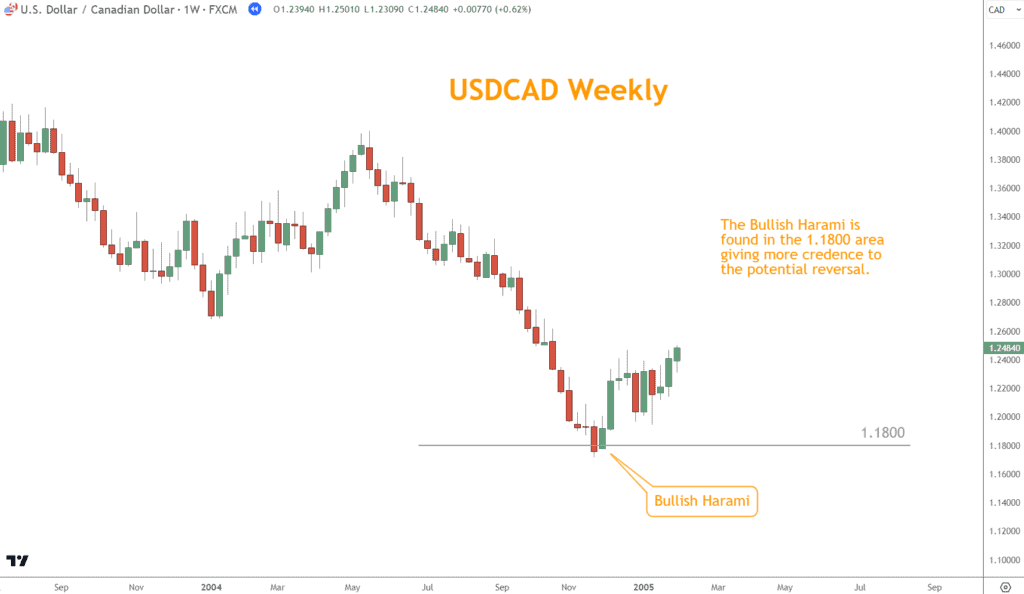 The Bullish Harami reversal coincides with 1.1800 Support and Resistance.