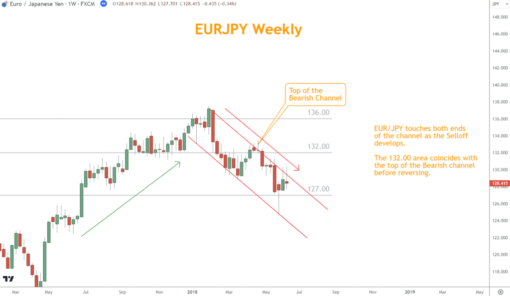 The Bearish Channel serves as Support and Resistance too.