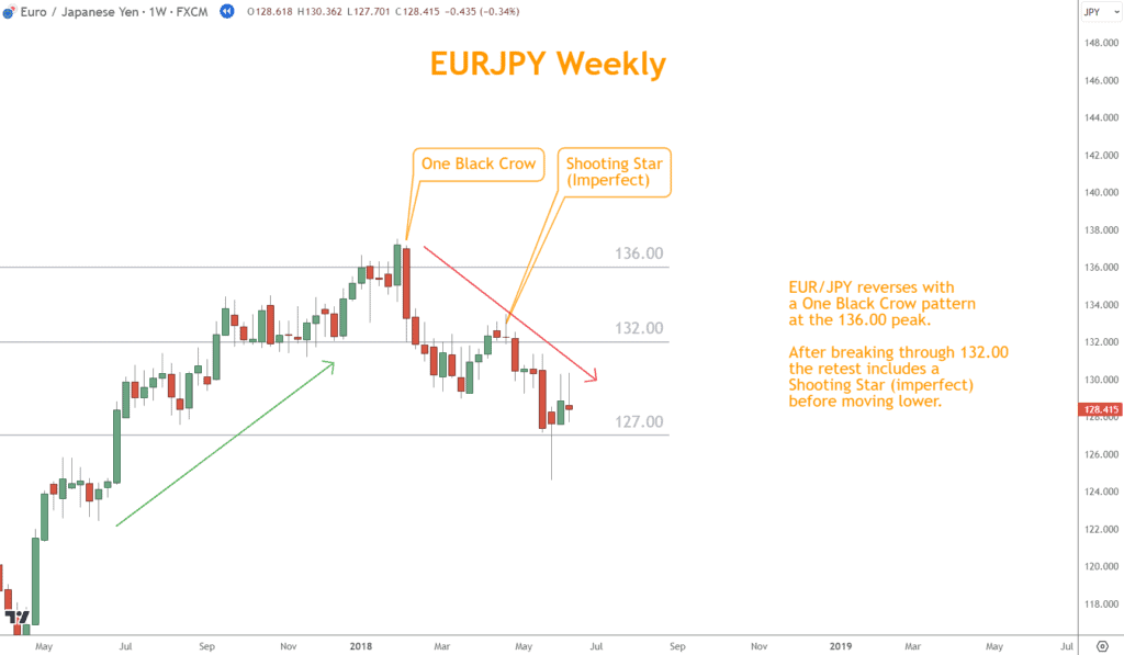 Horizontal Support and Resistance coincides with Japanese Candlestick reversal patterns.