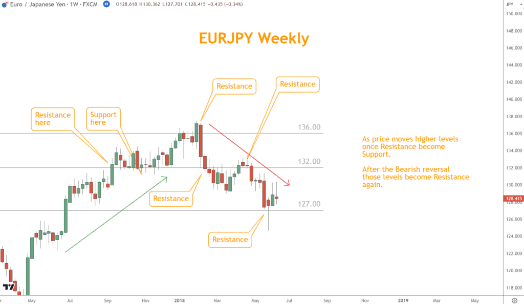 EURJPY finds Support levels on the way higher which become Resistance levels during the Selloff.