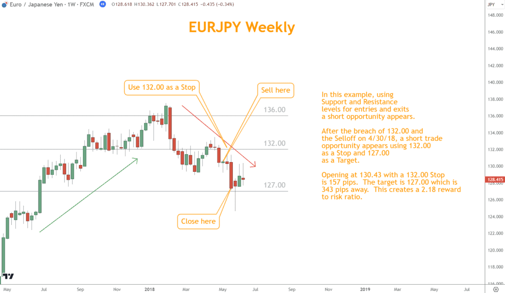 An example of how to trade using horizontal Support and Resistance levels.