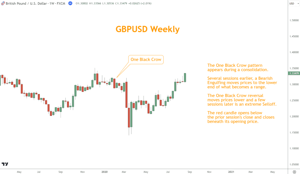 GBPUSD Weekly example of One Black Crow candlestick pattern.