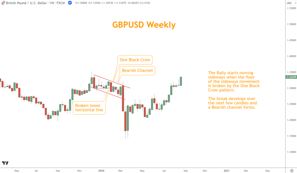 GBPUSD Weekly example of how the pattern broke prices lower and into a Bearish Channel.