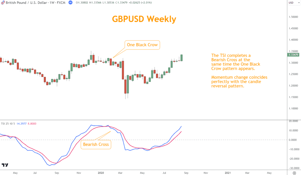 GBPUSD Weekly example of the One Black Crow pattern coinciding with the True Strength Indicator.