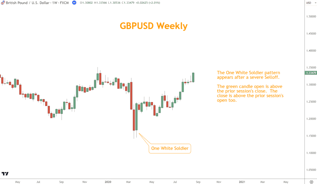 GBPUSD Weekly chart example of a One White Soldier pattern