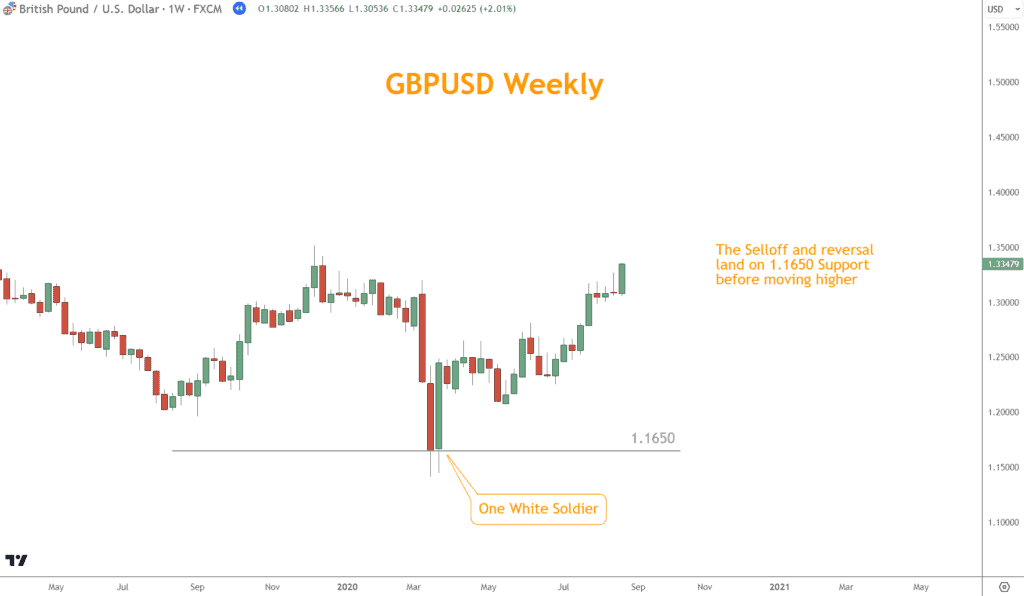 GBPUSD Weekly example of the pattern coinciding with 1.1650 Support.