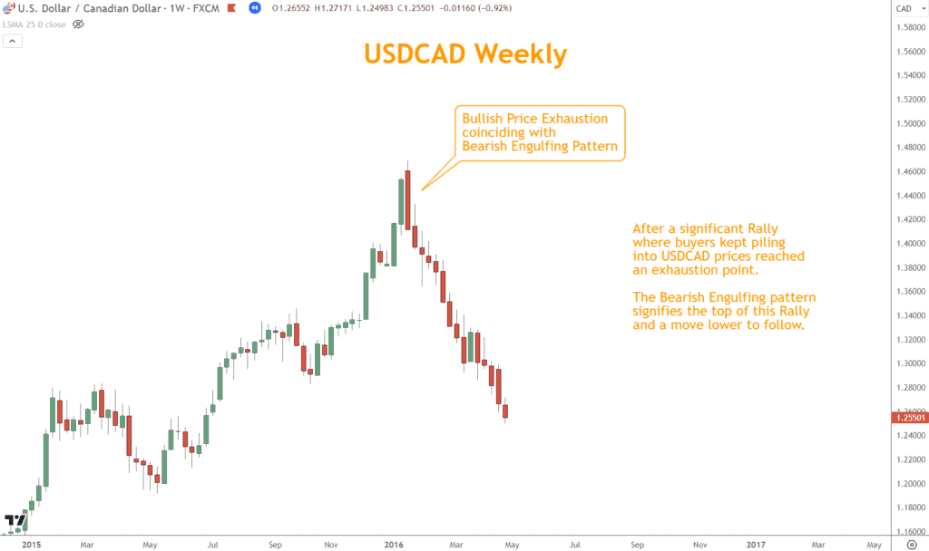 A Bullish Engulfing pattern in a downtrend or a Bearish Engulfing pattern in an uptrend can indicate a possible reversal.