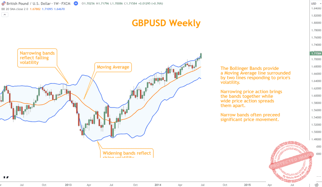 Bollinger Bands, a widely-used volatility indicator, consist of an upper, middle, and lower band, with price movements between these bands indicating market volatility and potential price breakouts. 