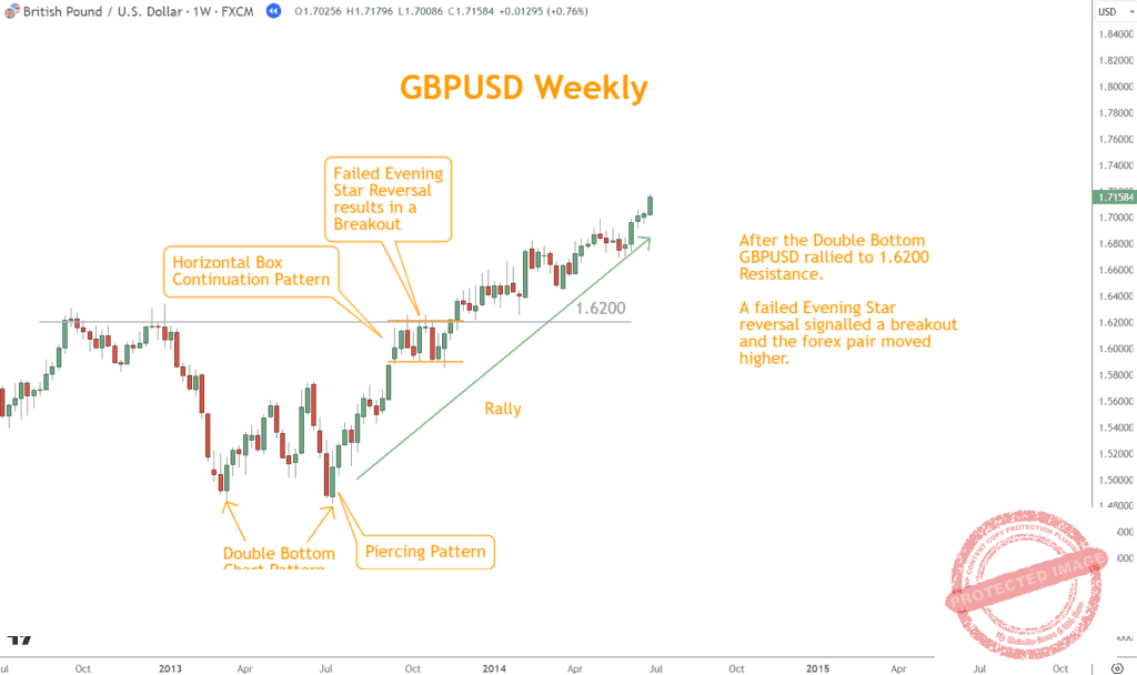 An example of how convergence areas can help in breakout trading