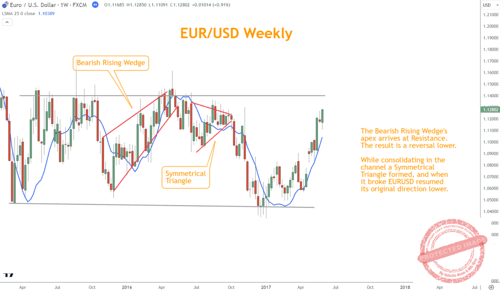 Chart Patterns such as Triangles, Rectangles, and Flags become prominent trading tools.