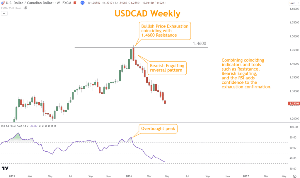 To increase the reliability of your price exhaustion signals, consider combining technical indicators and patterns. 