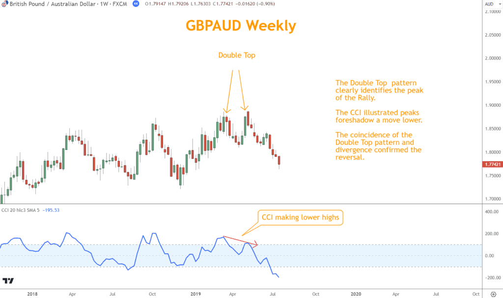 The Double Top pattern coincides perfectly with CCI divergence to signal a Bearish reversal.