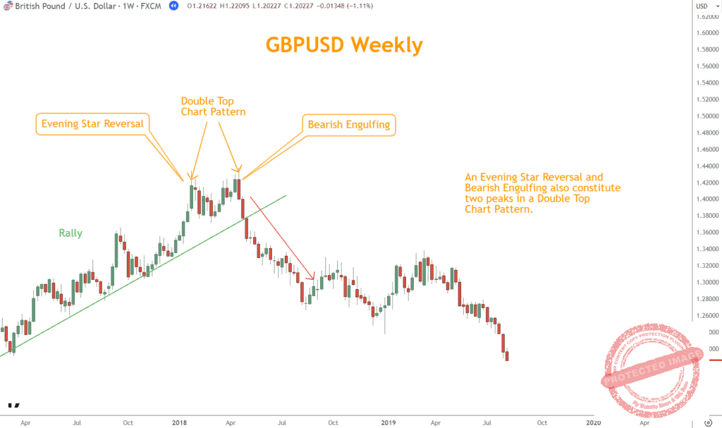 Example of how a chart pattern reversal can contribute to convergence areas