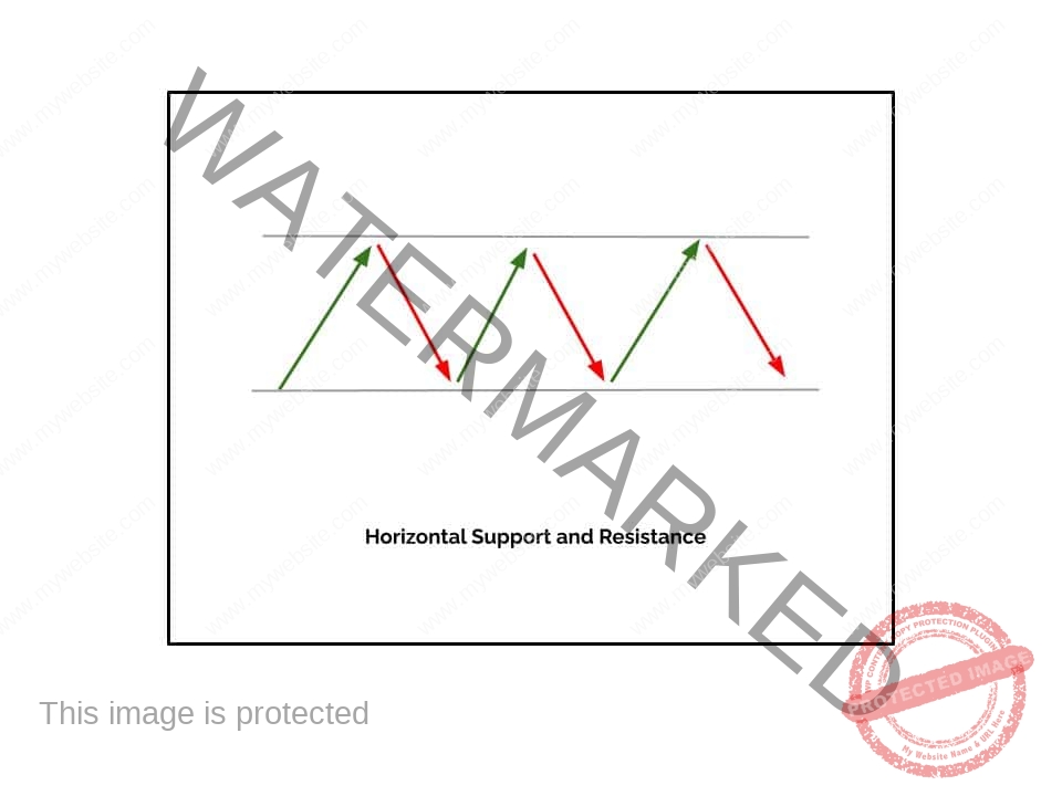 Idealized example of horizontal support and resistance