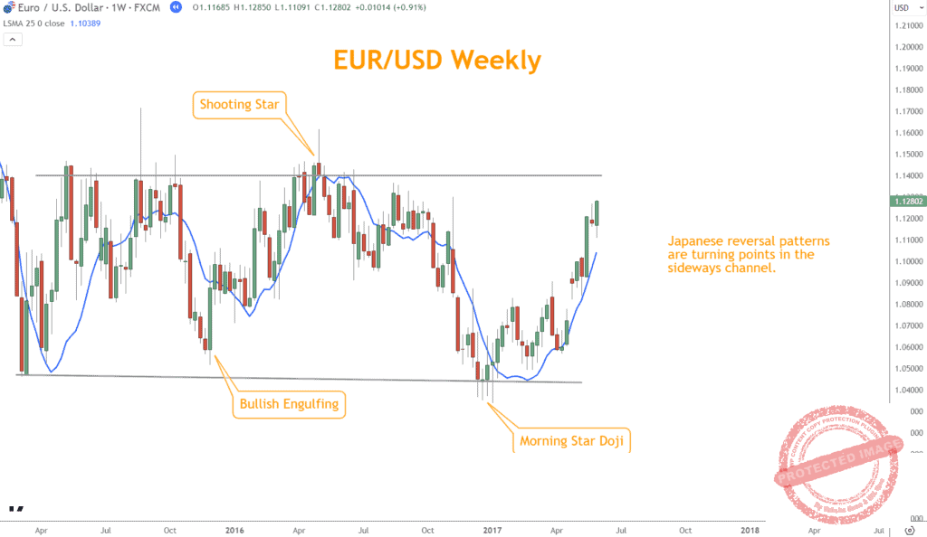 Japanese Candlestick patterns are crucial in deciphering price movements and trader sentiment, especially when you trade a sideways market. 