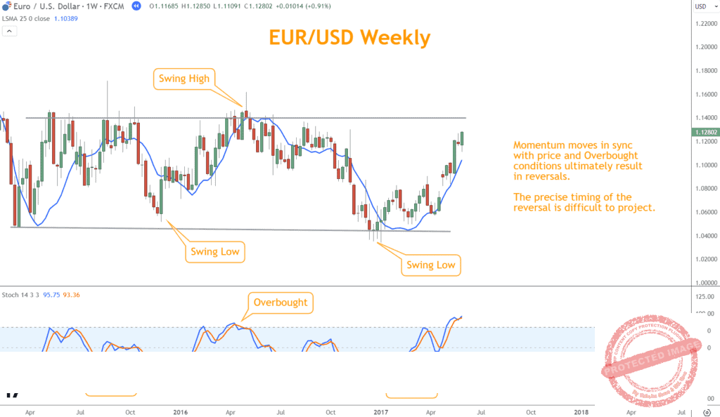 Momentum indicators are valuable tools to trade a sideways market. These indicators help traders understand if prices are likely to continue or change direction.